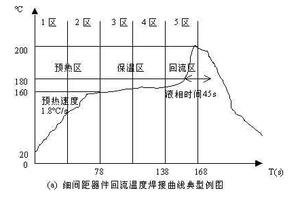 细间距温度曲线图