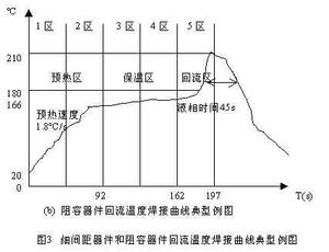 阻容器件回流焊接温度曲线
