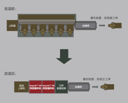 插件机生产线